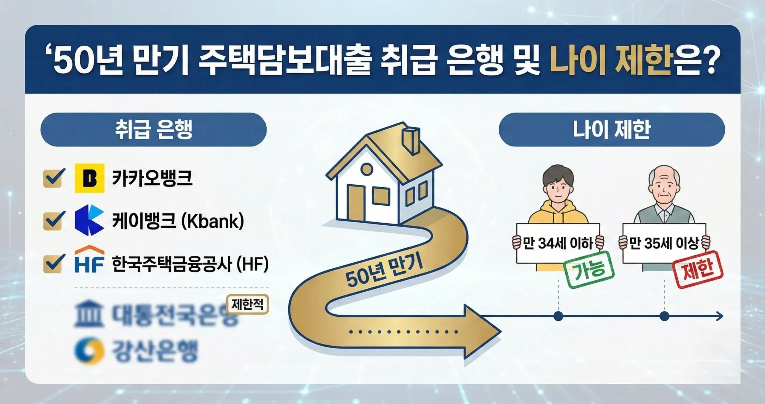 50년 만기 주택담보대출 취급 은행 및 나이 제한은?