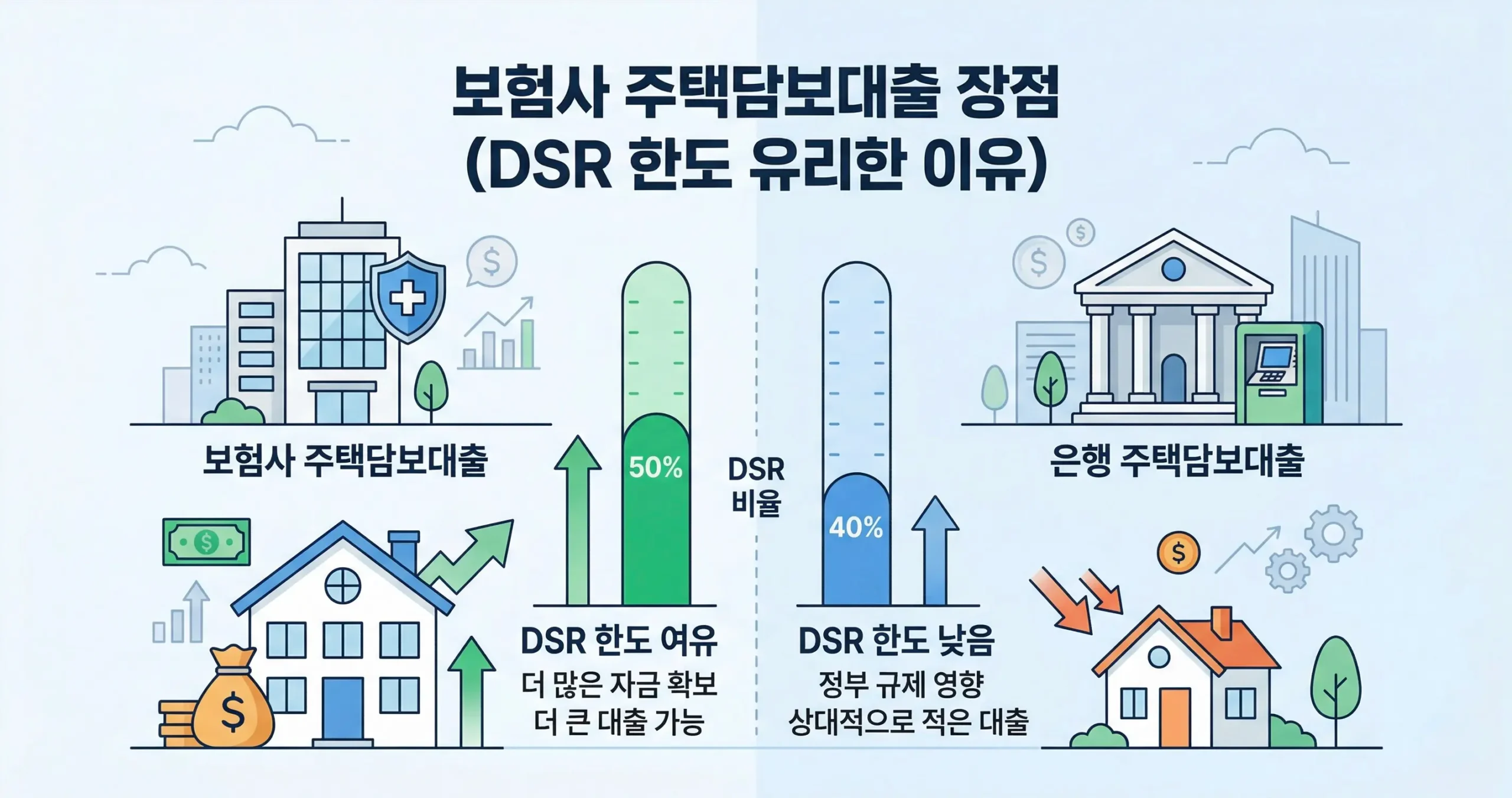 보험사 주택담보대출 장점 (DSR 한도 유리한 이유)