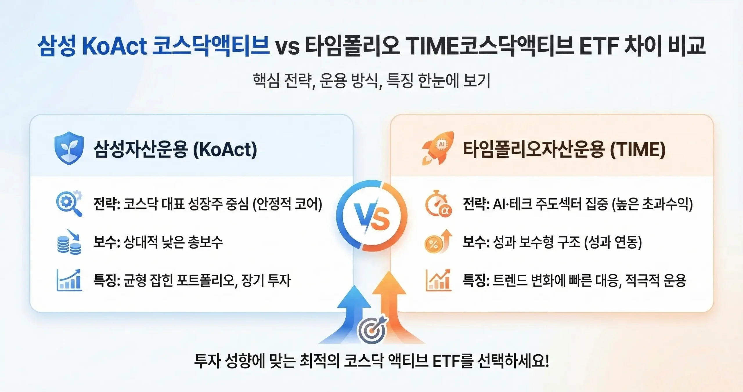 삼성 KoAct 코스닥액티브 vs 타임폴리오 TIME 코스닥액티브 ETF 차이 비교