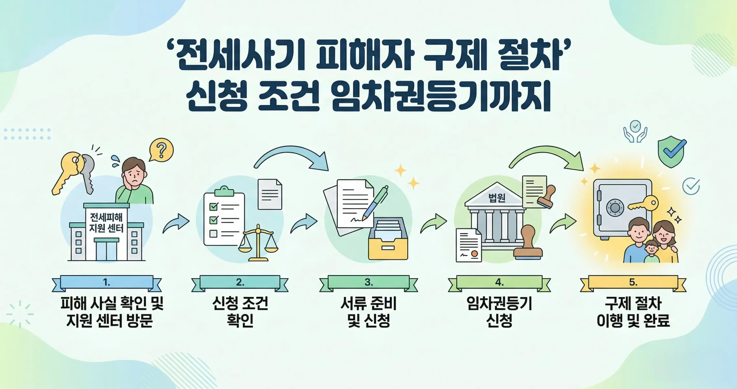 전세사기 피해자 구제 절차 신청 조건 임차권등기까지