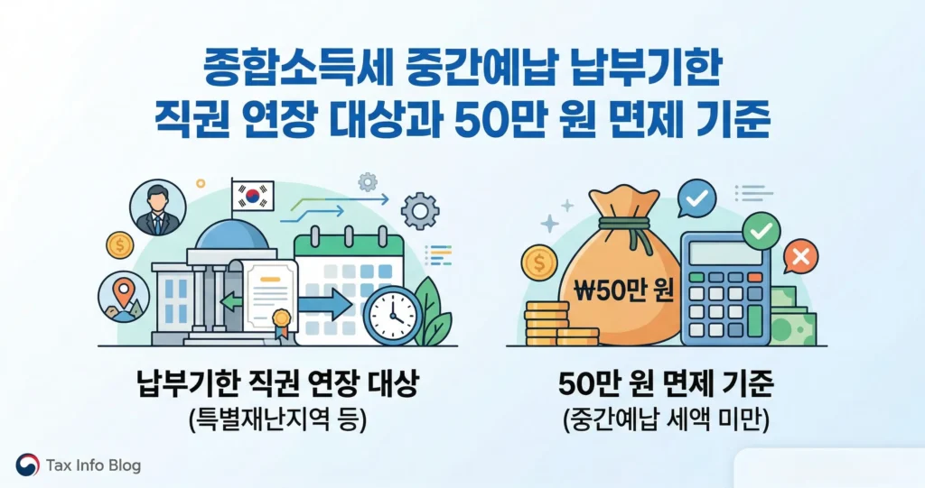 종합소득세 중간예납 납부기한 직권 연장 대상과 50만 원 면제 기준