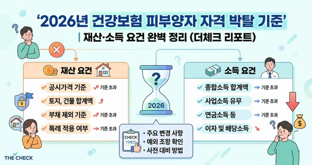 2026년 건강보험 피부양자 자격 박탈 기준 | 재산·소득 요건 완벽 정리 (더체크 리포트)