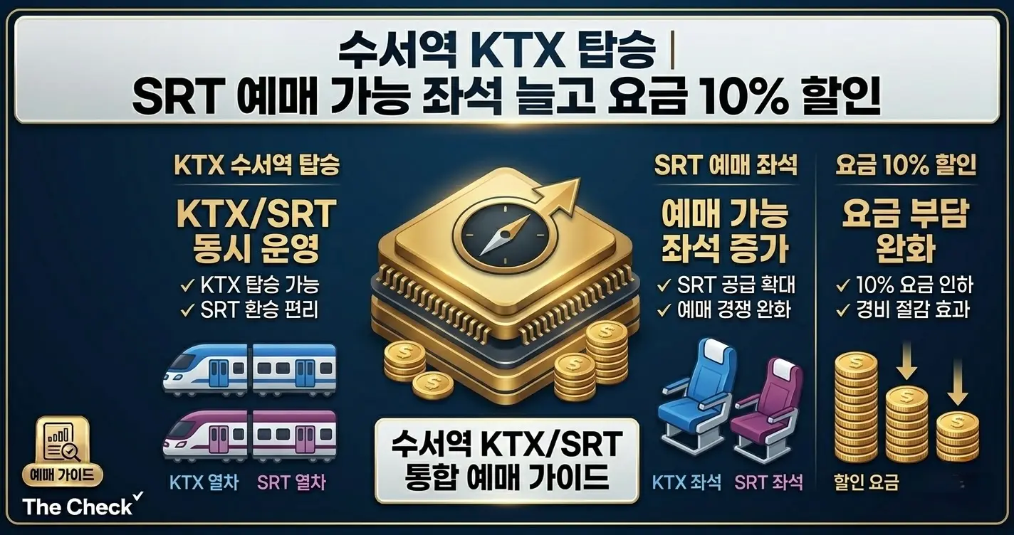 수서역 KTX 탑승 SRT 예매 가능 좌석 늘고 요금 10% 할인