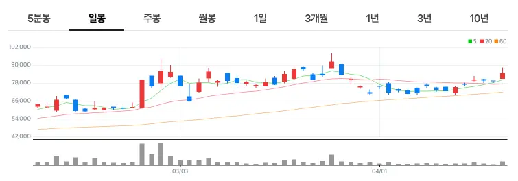 한화비전 주가 차트 보기 및 분석