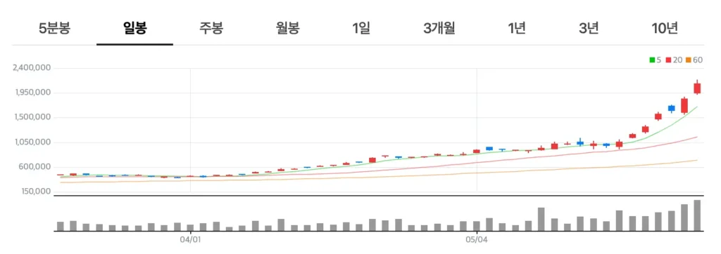 삼성전기 차트 일봉 2026년 700% 급등 종목으로 SK하이닉스와 삼성전자 대비 더 높은 수익률