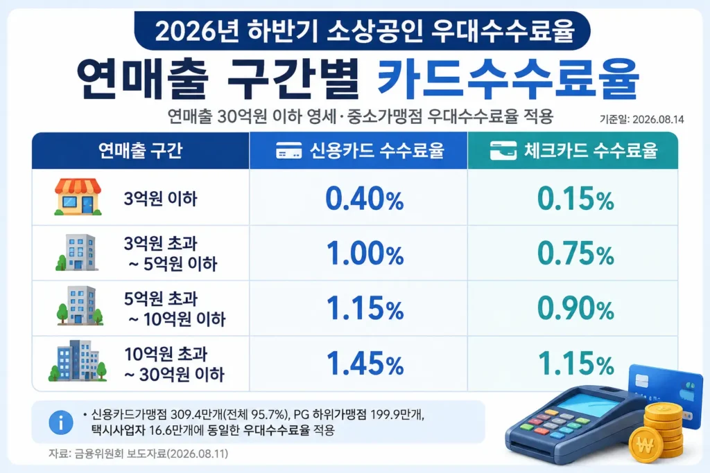 2026년 소상공인 연매출 구간별 카드수수료율 비교표