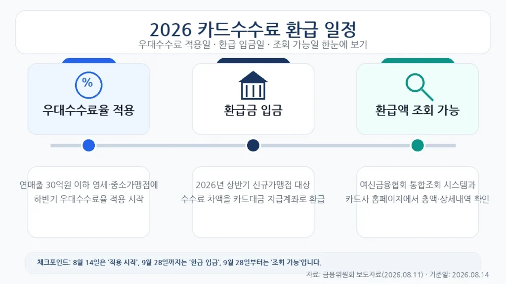 2026년 카드수수료 우대 적용과 환급 입금 및 조회 일정을 보여주는 타임라인 이미지