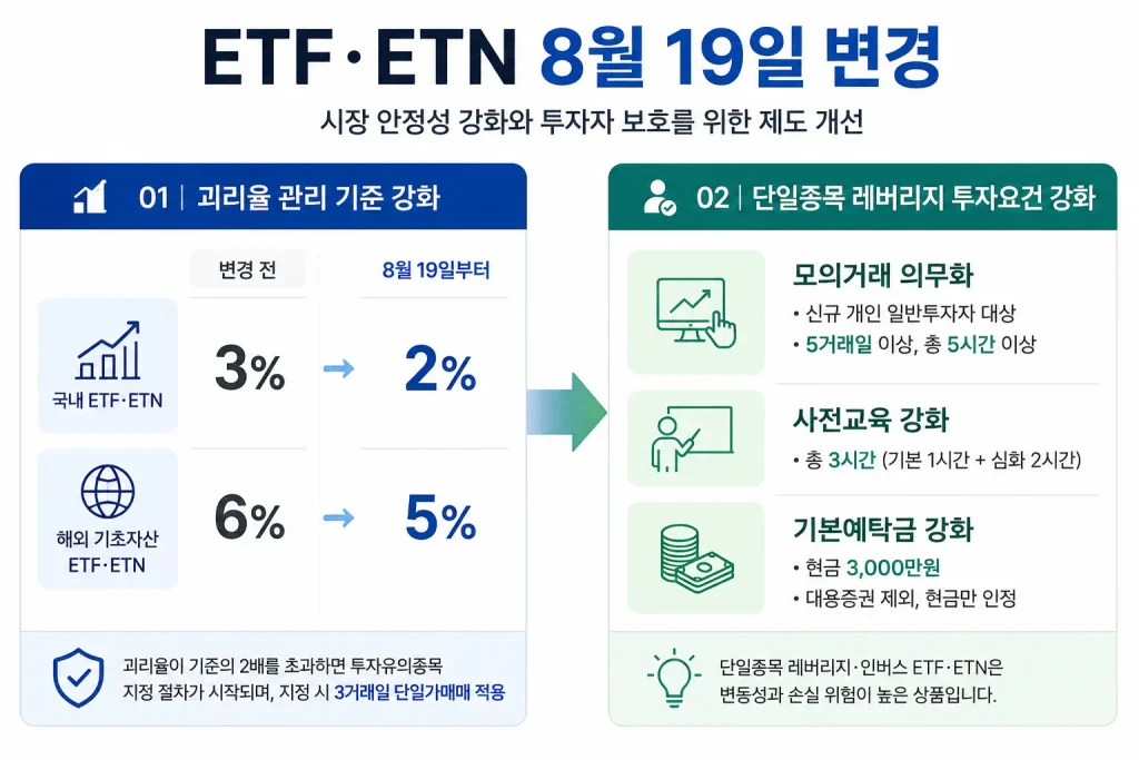 ETF ETN 괴리율 기준과 단일종목 레버리지 모의거래 변경 비교
