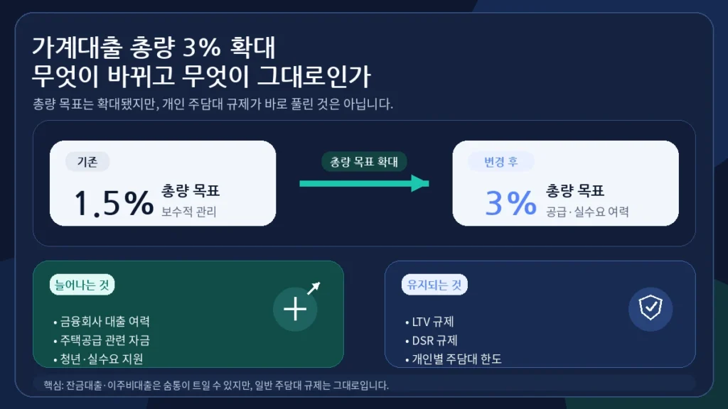 가계대출 총량 증가율 1.5%와 3%를 비교하고 유지되는 LTV·DSR 규제를 설명한 이미지