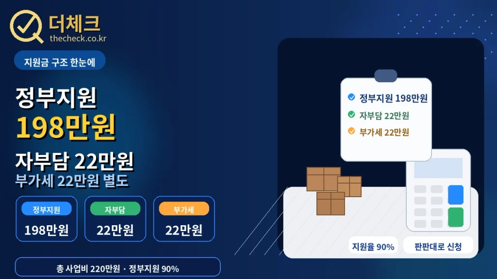 소상공인 물류서비스 정부지원금 198만원과 자부담 22만원을 비교한 이미지