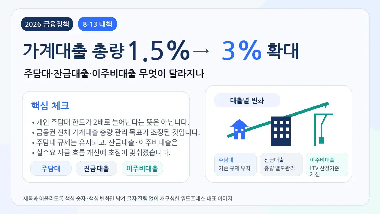 2026년 가계대출 총량 증가율이 1.5%에서 3%로 조정된 내용을 보여주는 부동산 금융 이미지