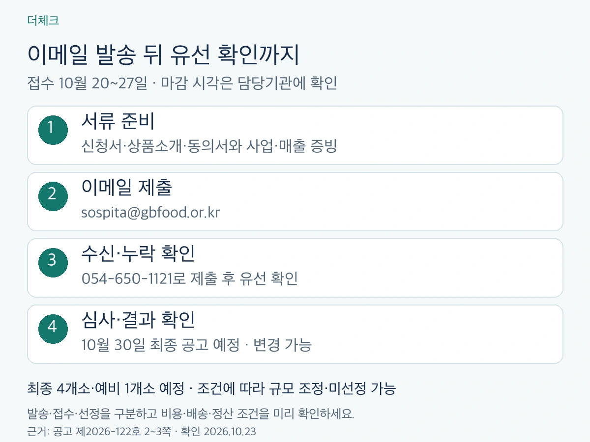 10월 27일까지 공식 서식 준비, 이메일 제출, 전화 확인, 선정 결과 확인으로 이어지는 신청 절차