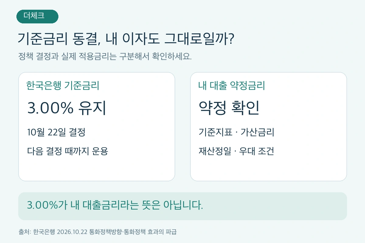 한국은행 기준금리 3.00% 유지와 대출약정의 기준지표·가산금리·재산정일·우대조건을 구분하는 그림