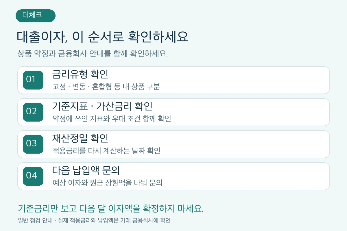 금리 유형, 기준지표·가산금리, 재산정일을 확인한 뒤 다음 납입액을 금융회사에 문의하는 네 단계