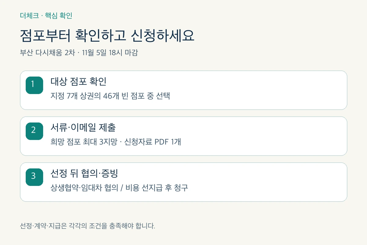 부산 다시채움 대상 점포 확인부터 서류 이메일 접수와 선정 후 계약 증빙까지의 순서