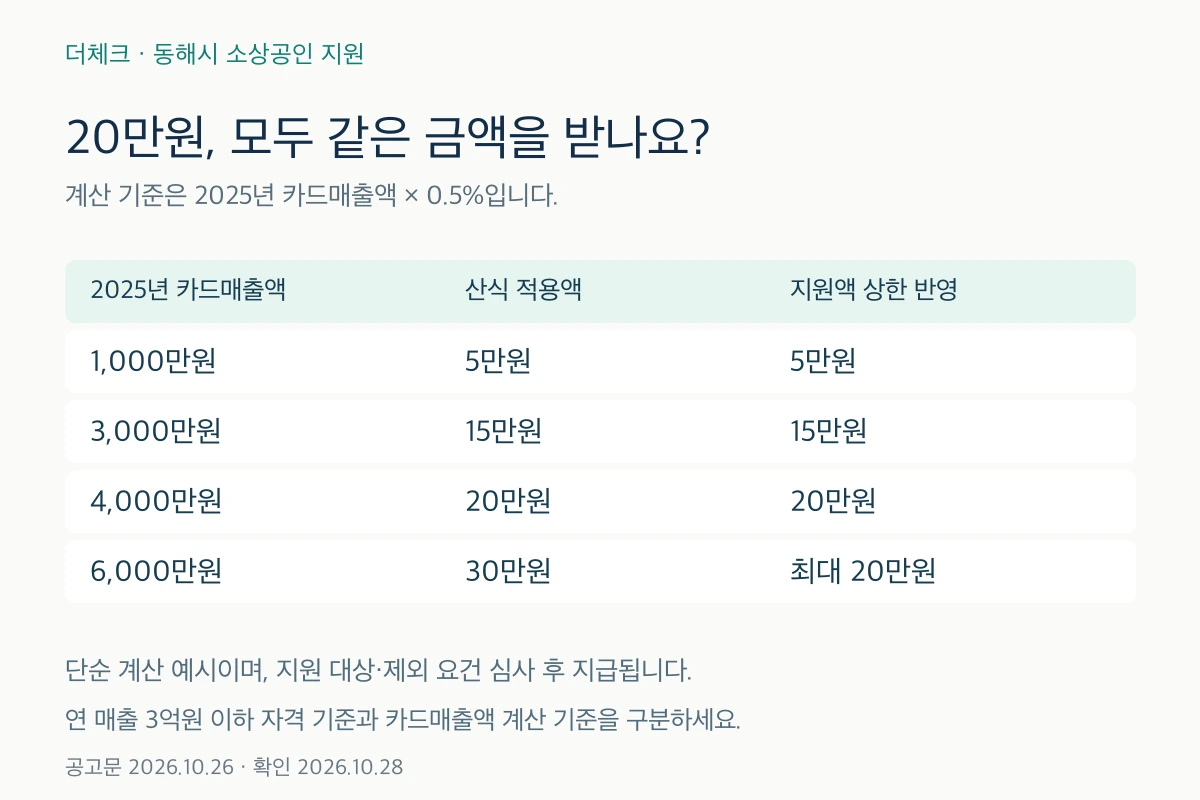 2025년 카드매출 0.5%와 최대 20만원 상한을 적용한 지원액 계산 예시
