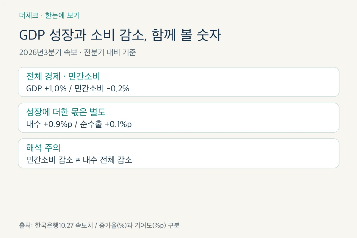 3분기 GDP와 민간소비 및 성장기여도를 구분한 핵심 숫자 비교