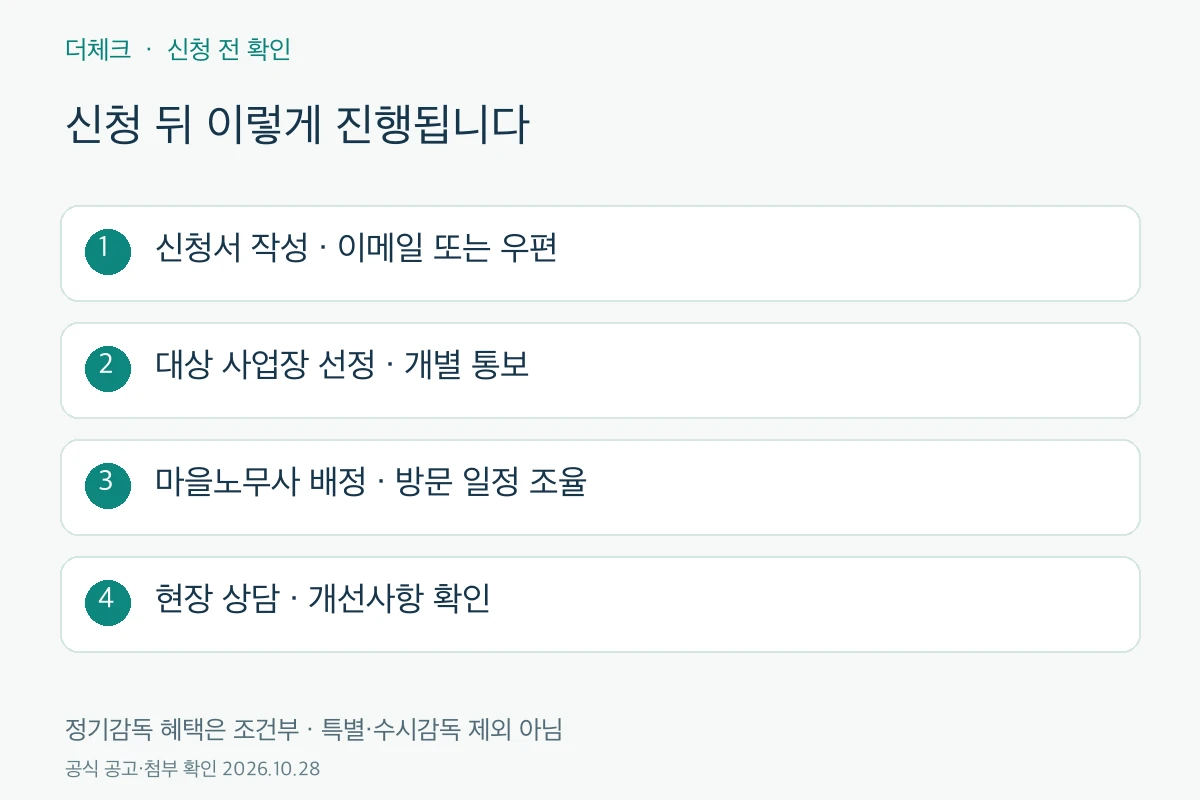 경기 노무컨설팅 신청부터 개선 확인까지 절차