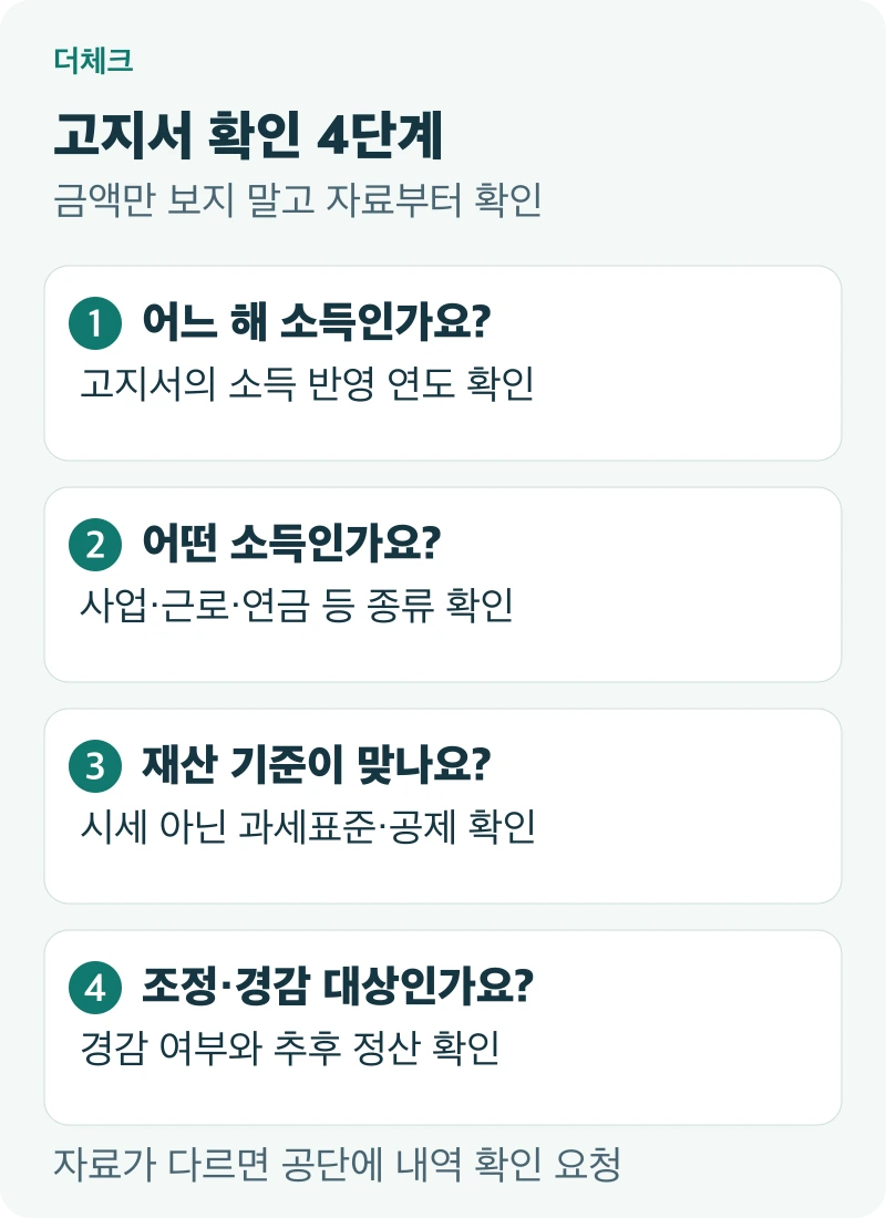 지역 건강보험료 확인에 필요한 소득연도·소득유형·재산 과세표준·감면 및 정산 내역 체크리스트