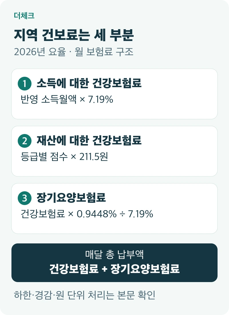 소득분과 재산분을 합쳐 건강보험료를 계산하고 장기요양보험료를 더하는 구성도