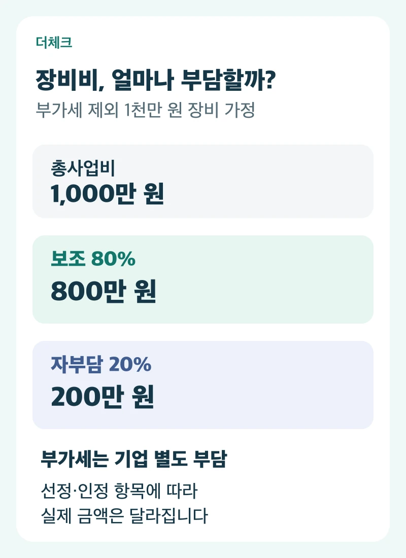 홍성 사회적기업 시설장비 지원의 인정 총사업비 1천만원 가정에서 보조 800만원과 자부담 200만원, 별도 부가세를 나누는 계산 예시