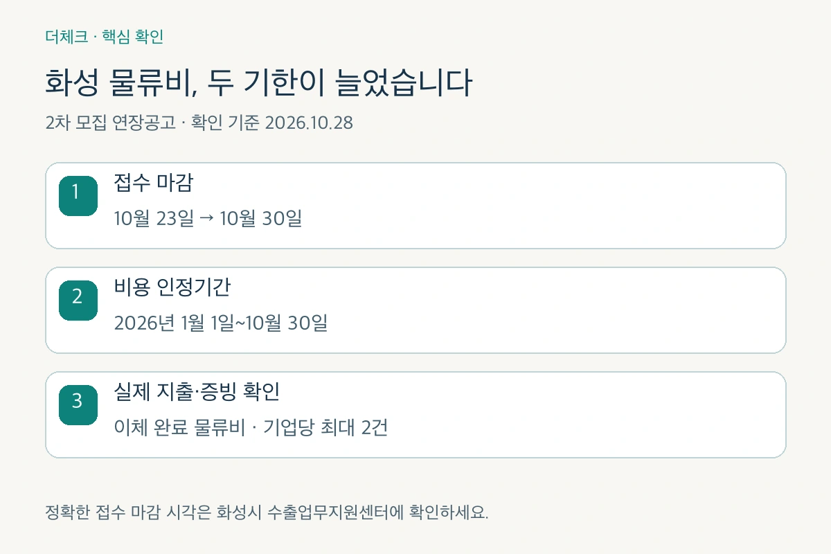 화성 물류비 지원 신청 마감이 10월 23일에서 10월 30일로 연장된 안내