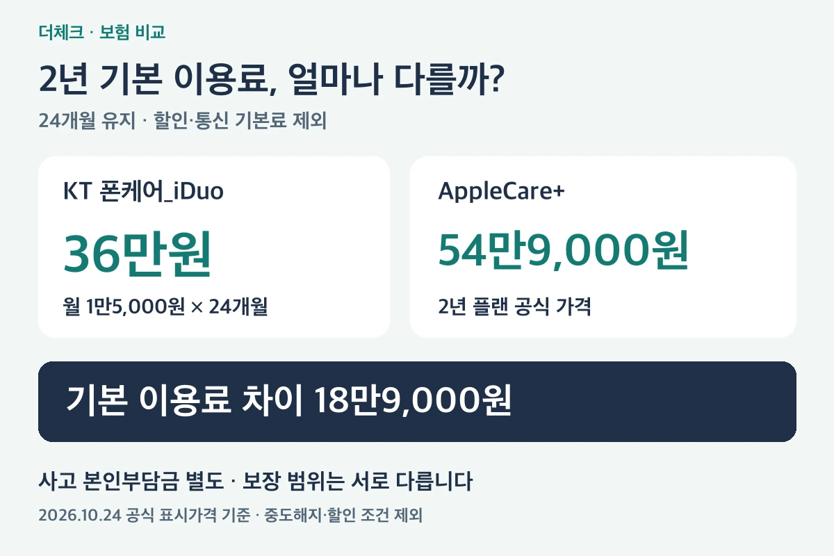 아이폰 듀오 보험 24개월 기본 이용료는 KT 36만원, AppleCare+ 54만9천원으로 18만9천원 차이