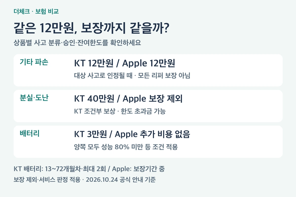KT 아이폰 듀오 보험과 AppleCare+의 분실, 배터리, 보상한도 차이를 비교하는 안내