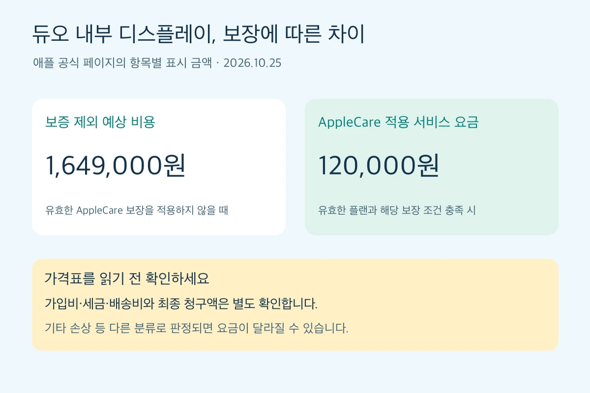 아이폰 듀오 내부 디스플레이 보증 제외 164만9000원과 AppleCare 적용 12만원 비교