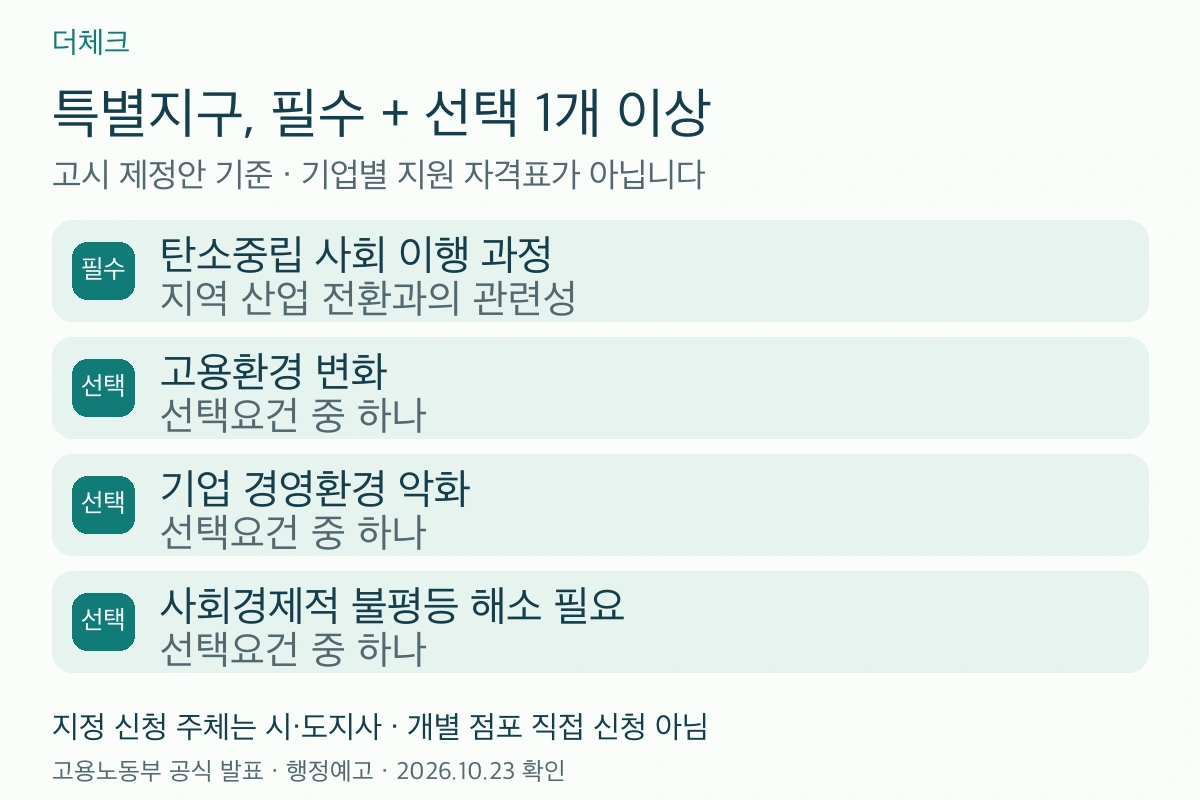 정의로운전환 특별지구의 탄소중립 전환 필수요건과 고용·경영환경 등 선택요건 비교