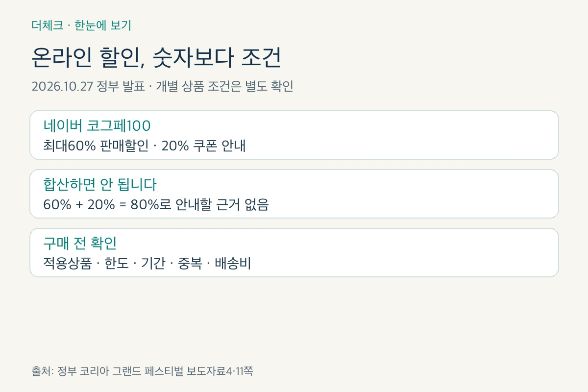 코리아 그랜드 페스티벌 할인율과 쿠폰 조건을 따로 확인하는 비교