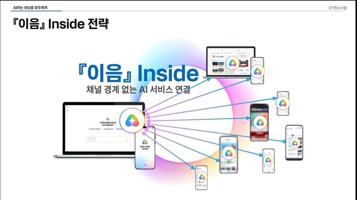 노트북과 스마트폰의 여러 생활 서비스 채널을 연결하는 KT 이음 Inside 전략