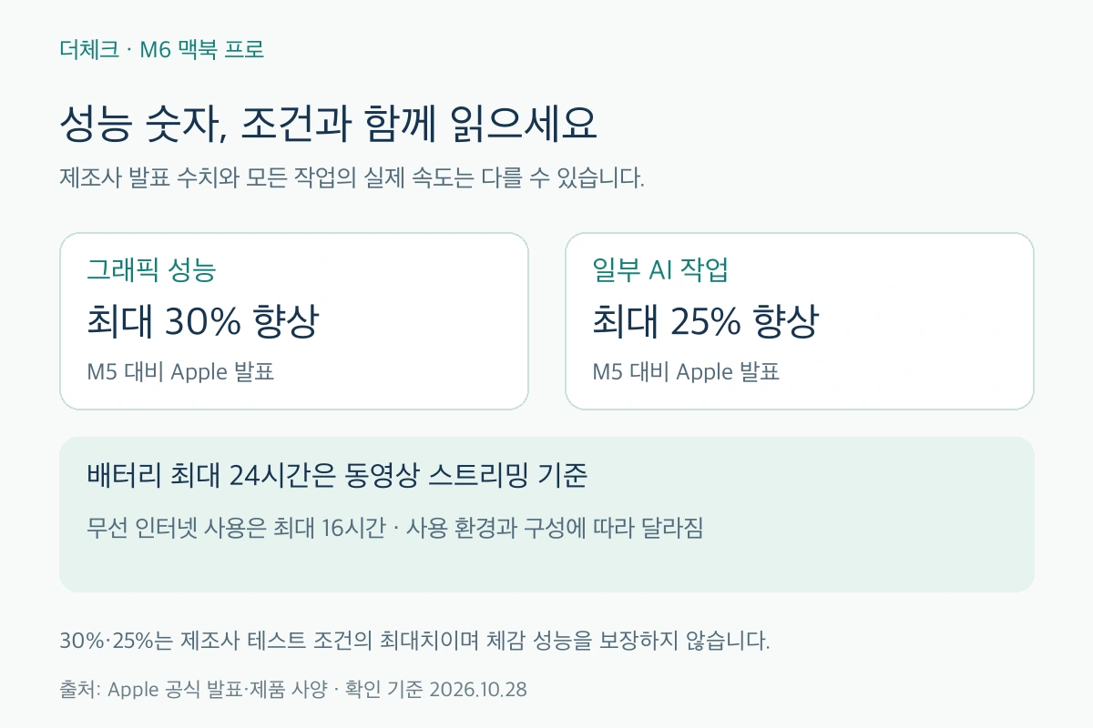 M5 대비 제조사 발표 성능과 동영상·무선 인터넷 배터리 조건을 구분한 설명