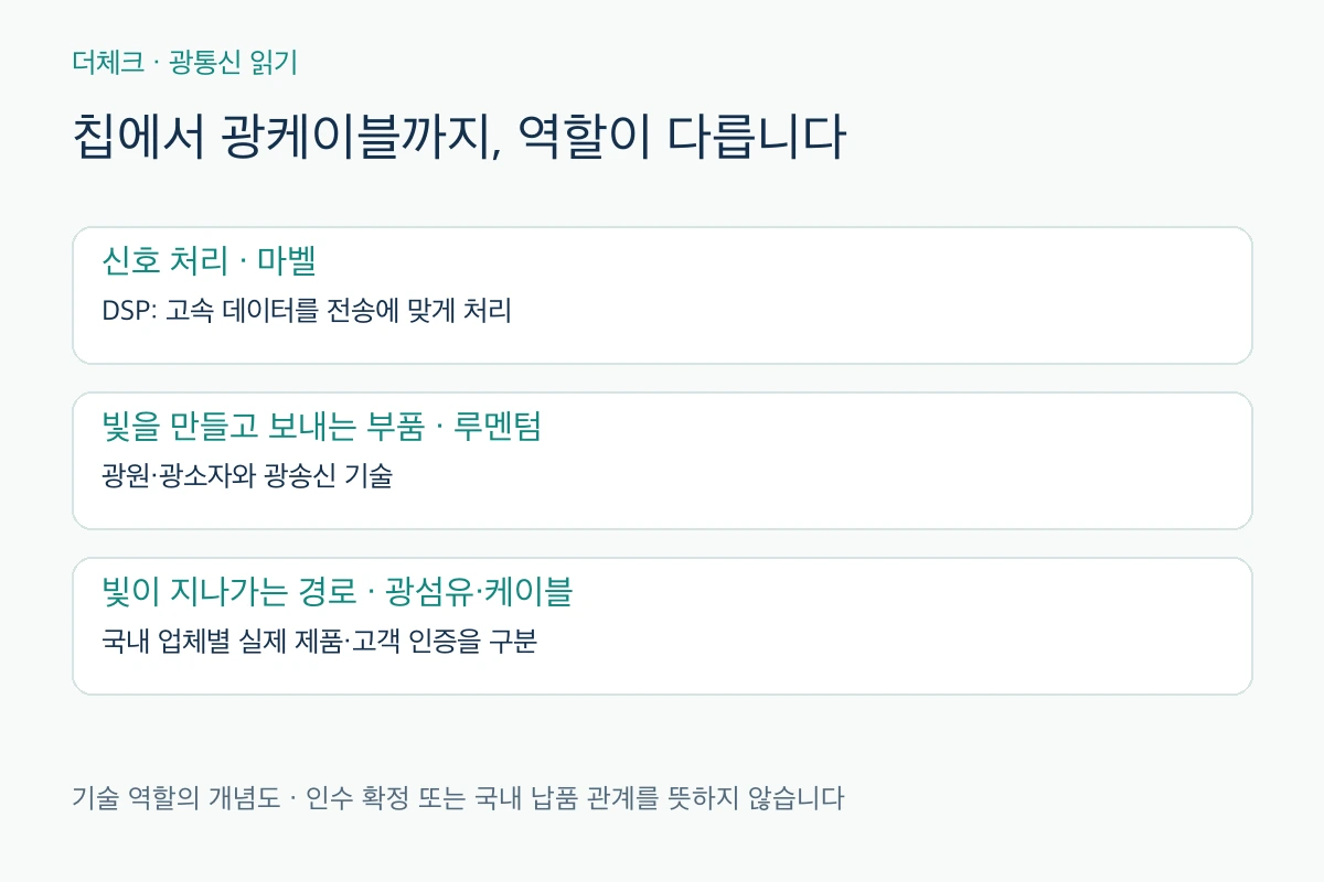 전기 신호 처리 칩에서 광원·광송신 부품과 광섬유·케이블로 이어지는 광연결 역할 구분
