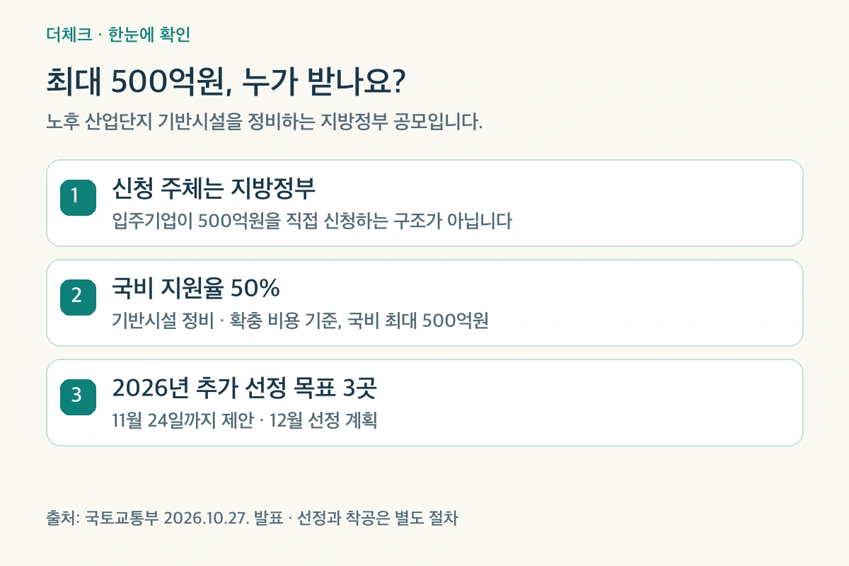 노후 산업단지 재생사업의 지방정부 신청과 국비 지원율 50퍼센트 최대 500억원 구조