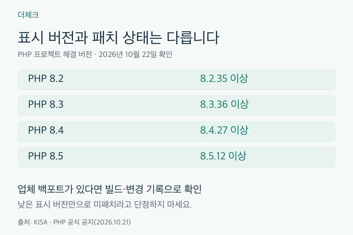 관리 화면의 PHP 버전 표기와 웹 실행 패키지의 보안 패치 적용 근거를 구분하는 설명 도식