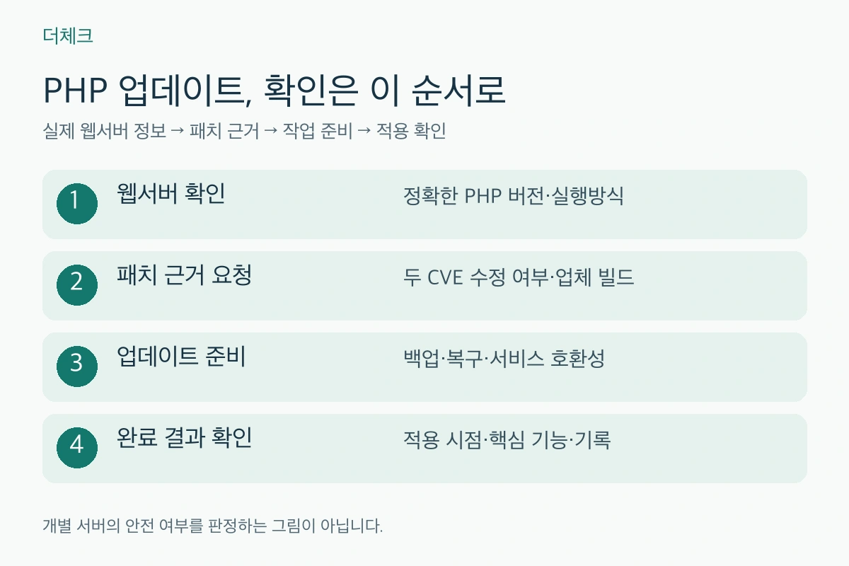 웹서버 버전·실행방식 확인, 두 CVE 패치 근거 요청, 백업·호환성 준비, 완료 결과 확인의 네 단계