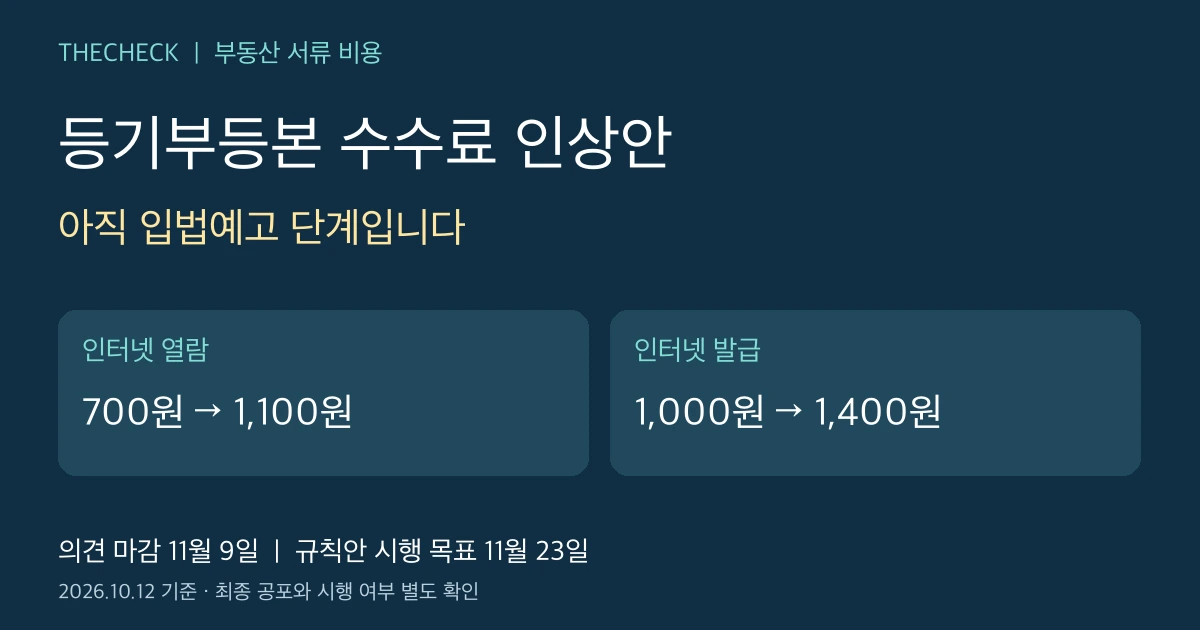등기부등본 수수료 인상안: 인터넷 열람 700원에서 1,100원, 발급 1,000원에서 1,400원. 입법예고 단계