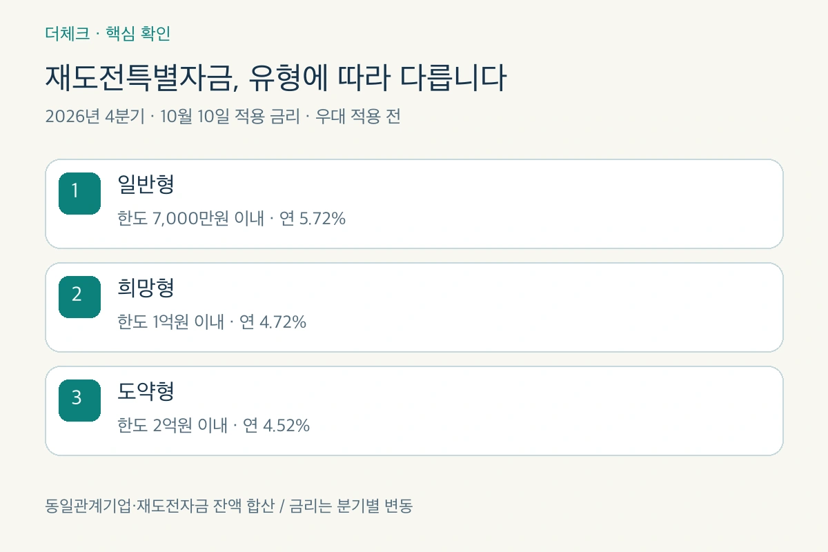 재도전특별자금 일반형 희망형 도약형의 한도와 4분기 금리 비교
