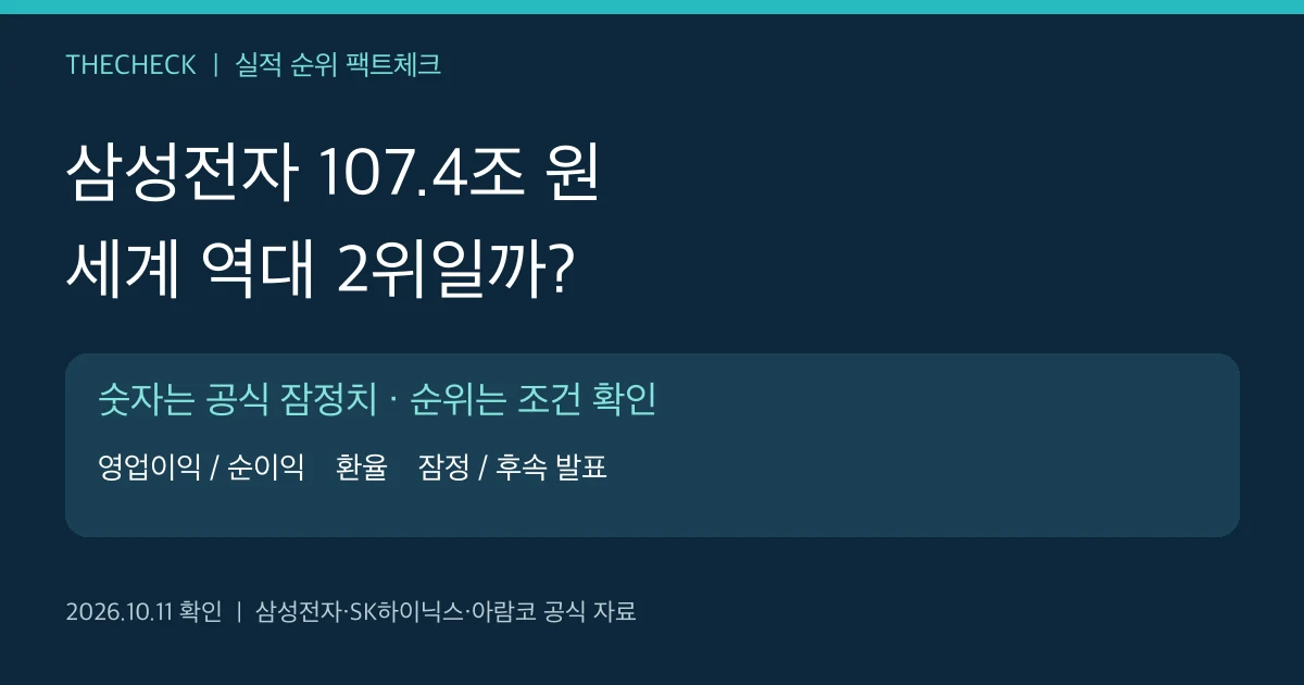 삼성전자 영업이익 순위 팩트체크: 107.4조 원과 세계 역대 2위 주장, 환율과 잠정치 확인