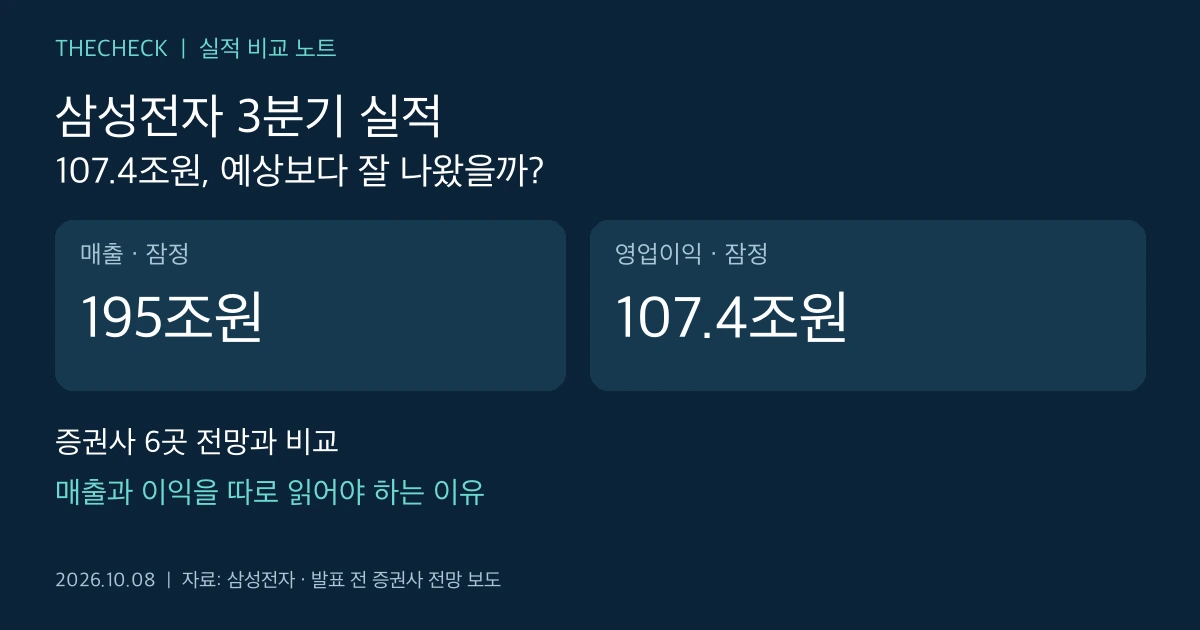 삼성전자 3분기 실적 매출 195조원 영업이익 107.4조원 증권사 6곳 전망 비교