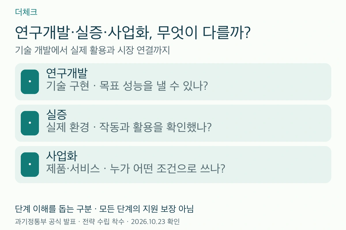 7대 SEED 관련 연구개발·실증·사업화의 핵심 질문과 준비 방향을 비교한 설명도