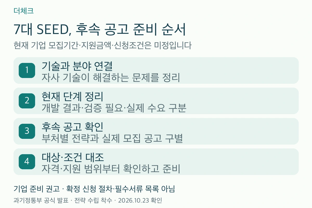 기술 분야 연결·개발 단계 정리·후속 공고 확인·조건 대조로 이어지는 네 단계 준비 흐름