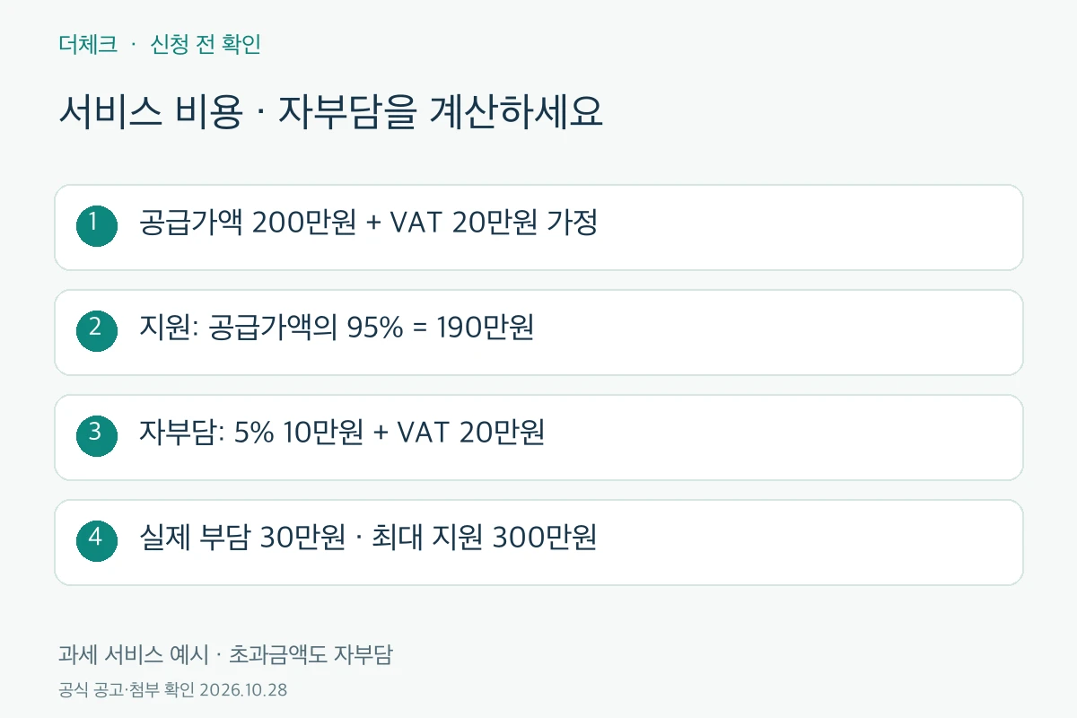 1인 중증장애인기업 지원 공급가액 95%와 자부담 계산