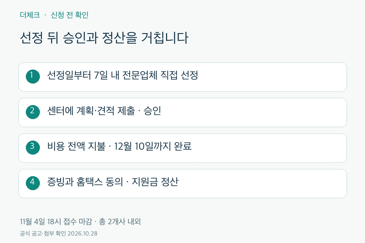 1인 중증장애인기업 지원 선정과 승인 후 비용 정산 절차