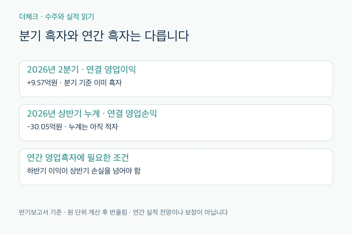 대한광통신 2분기 연결 영업흑자와 상반기 누적손실 및 연간 흑자 조건 비교