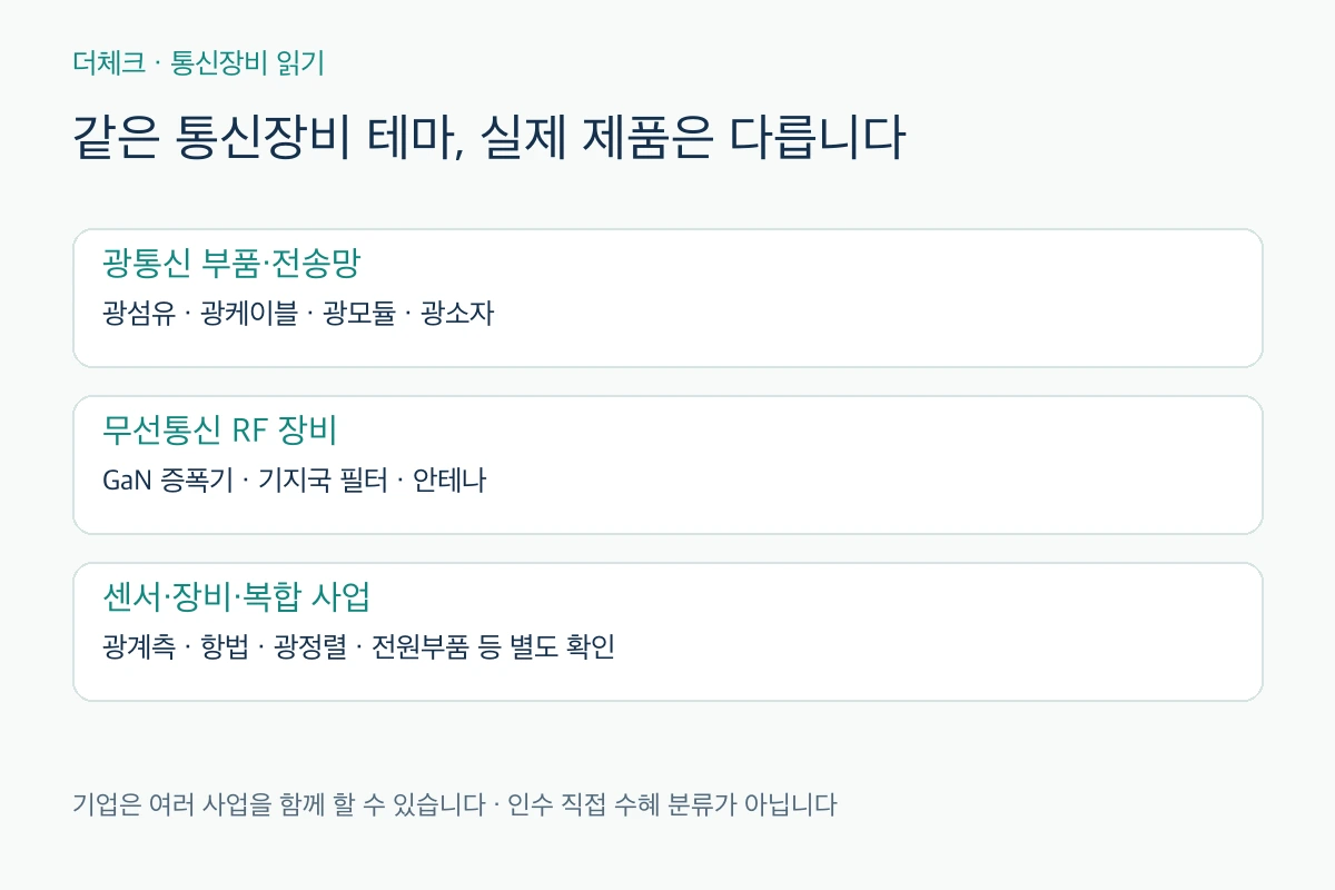 광섬유·광모듈·패키지와 RF 기지국 및 광센서·항법 제품의 역할 구분