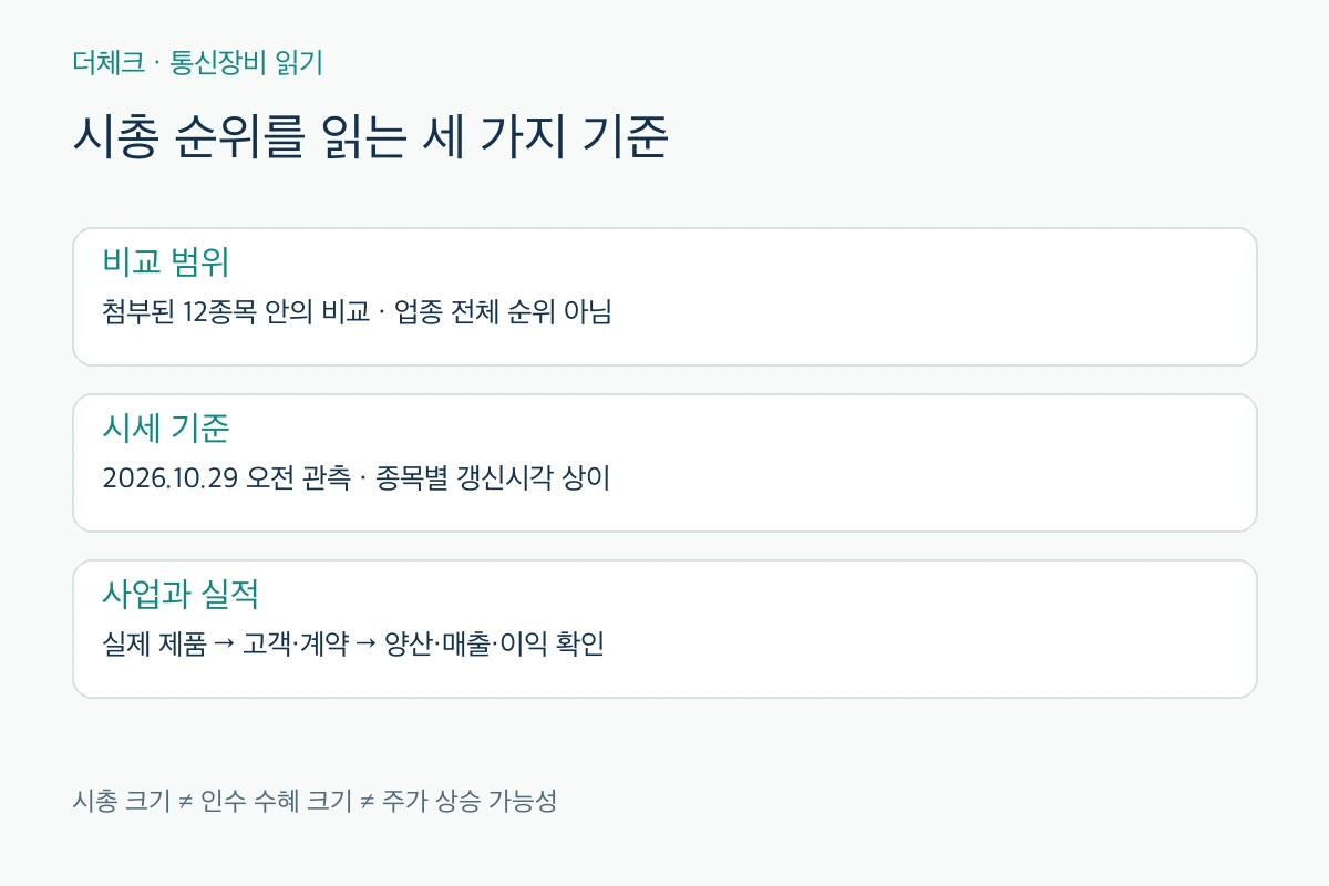 통신장비 시총 비교 범위와 종목별 갱신시각, 사업·실적 확인 기준