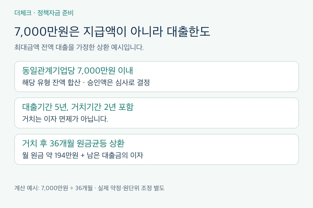 일시적경영애로자금 7000만원 한도와 거치 후 원금 및 이자 상환의 차이를 설명한 예시