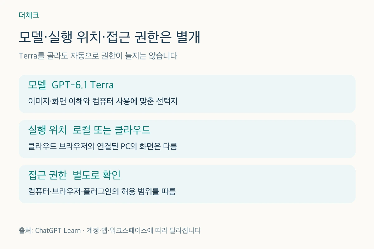 GPT-6.1 Terra 활용 시 화면 판단과 작업 실행 권한을 구분하는 비교